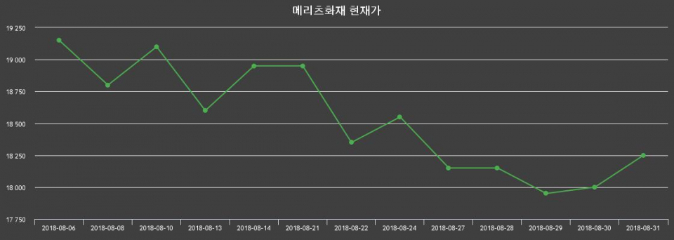 ▲지난 30영업일 동안 메리츠화재 종목 종가정보