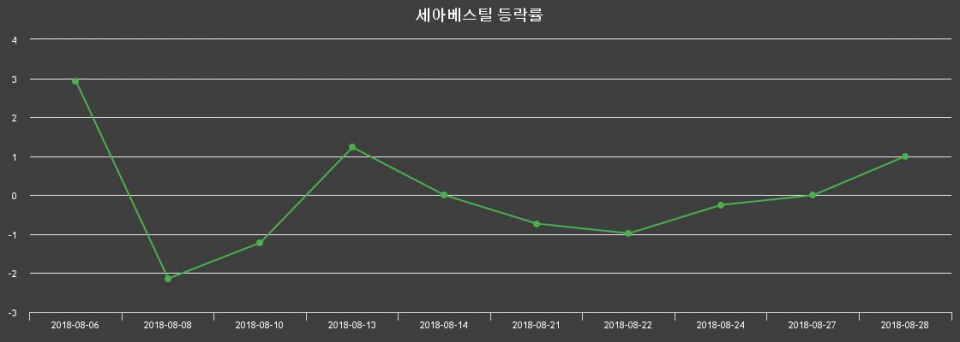 ▲지난 2주간의 등락률 변동정보