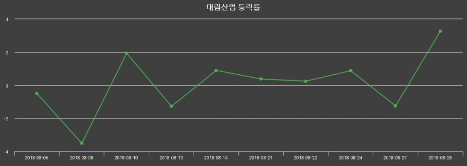 ▲지난 2주간의 등락률 변동정보