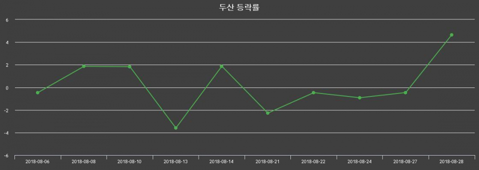 ▲지난 2주간의 등락률 변동정보