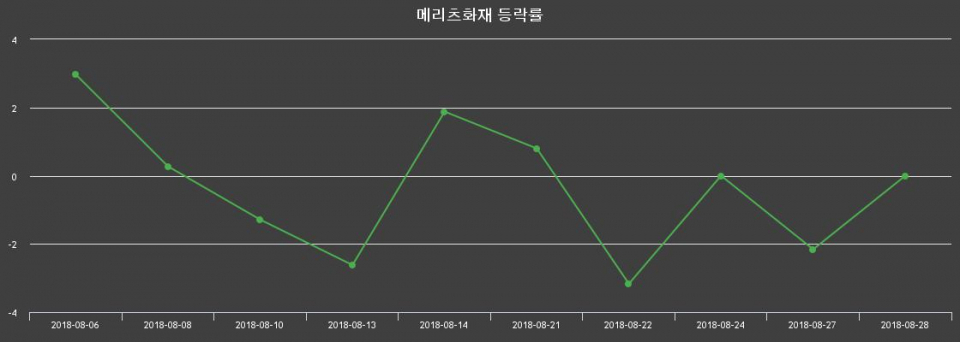 ▲지난 2주간의 등락률 변동정보