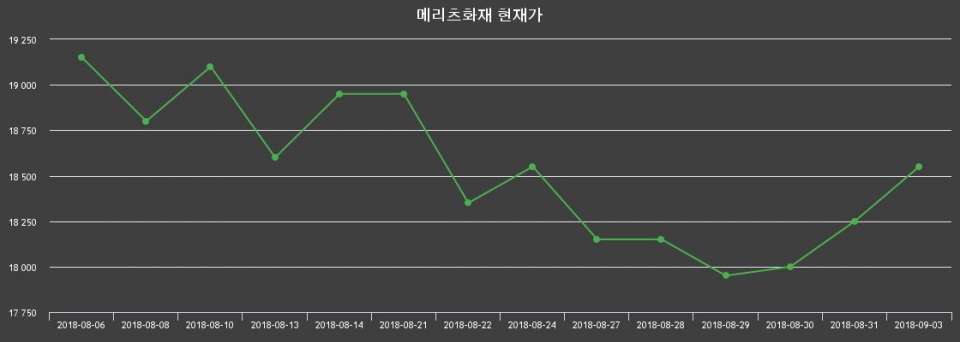 ▲지난 30영업일 동안 메리츠화재 종목 종가정보
