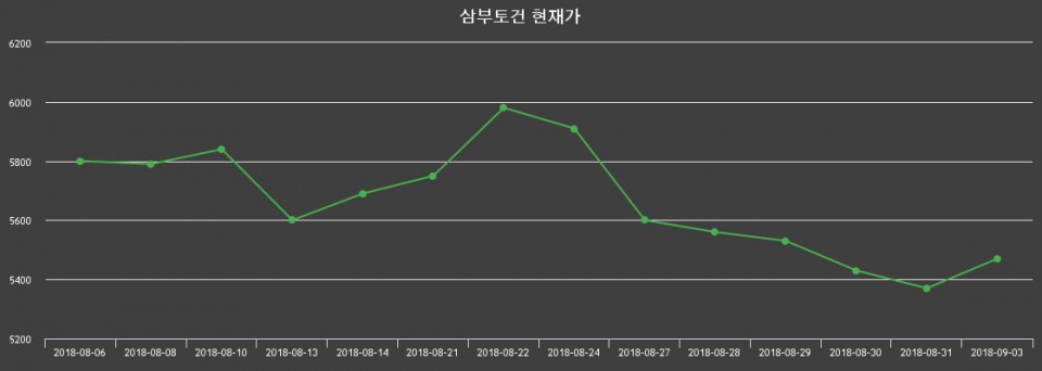 ▲지난 30영업일 동안 삼부토건 종목 종가정보