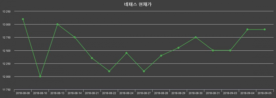 ▲지난 30영업일 동안 네패스 주가변동정보