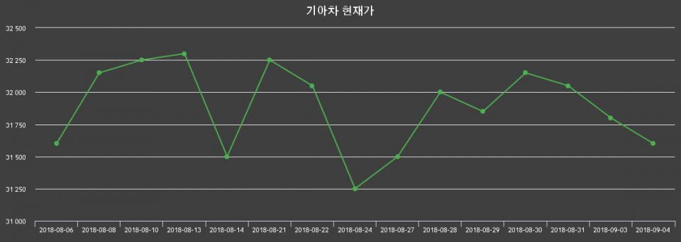 ▲지난 30영업일 동안 기아차 종목 종가정보