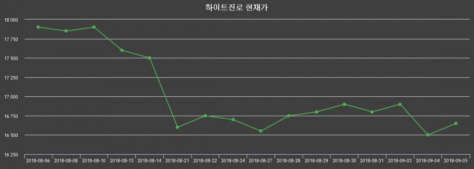 ▲지난 30영업일 동안 하이트진로 종목 종가정보