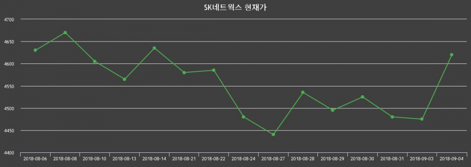 ▲지난 30영업일 동안 SK네트웍스 종목 종가정보
