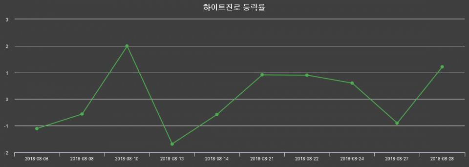 ▲지난 2주간의 등락률 변동정보