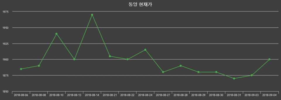 ▲지난 30영업일 동안 동양 종목 종가정보