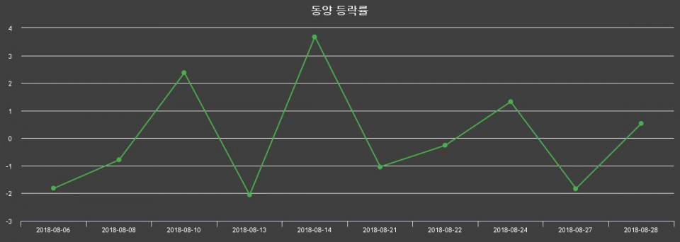 ▲지난 2주간의 등락률 변동정보