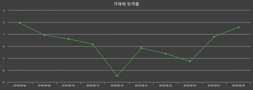 ▲지난 2주간의 등락률 변동정보
