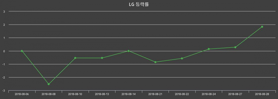 ▲지난 2주간의 등락률 변동정보