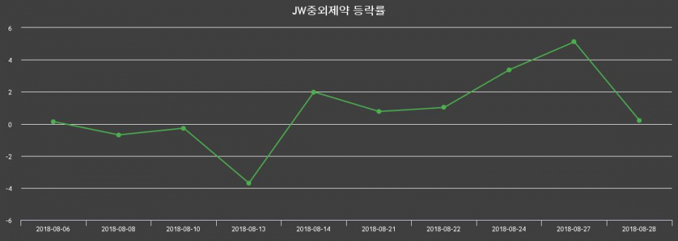 ▲지난 2주간의 등락률 변동정보