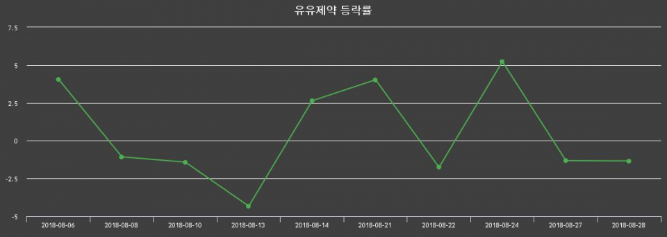 ▲지난 2주간의 등락률 변동정보