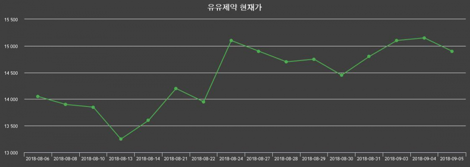 ▲지난 30영업일 동안 유유제약 종목 종가정보