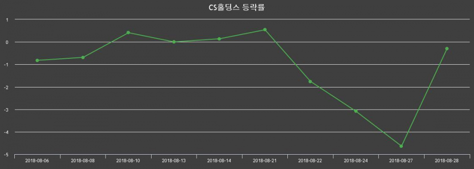 ▲지난 2주간의 등락률 변동정보