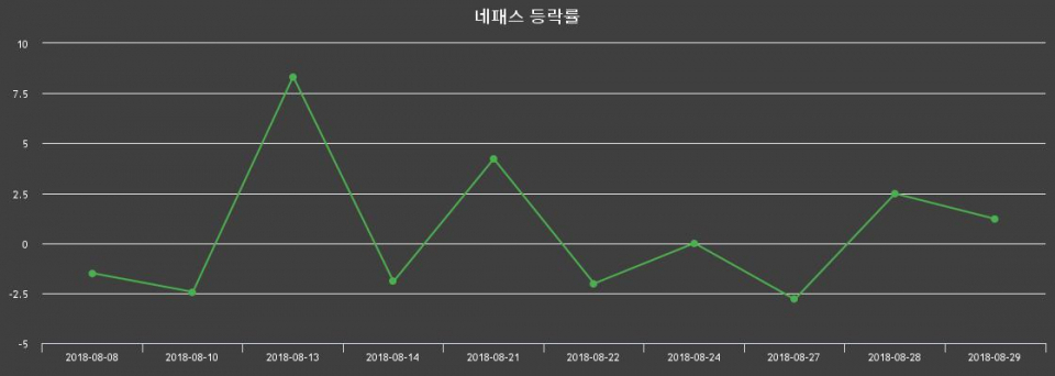 ▲지난 2주간의 등락률 변동정보
