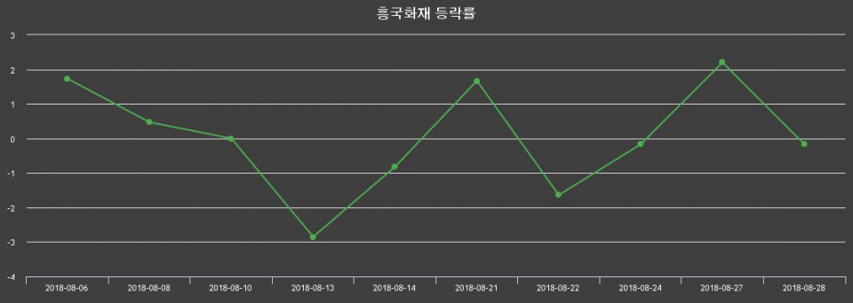▲지난 2주간의 등락률 변동정보