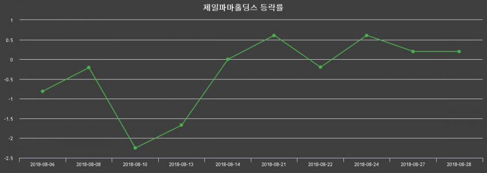 ▲지난 2주간의 등락률 변동정보