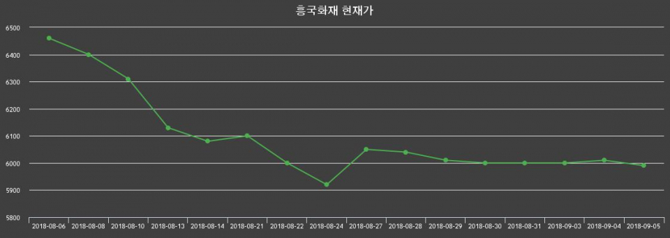 ▲지난 30영업일 동안 흥국화재 종목 종가정보