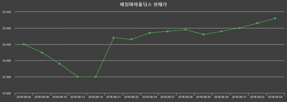 ▲지난 30영업일 동안 제일파마홀딩스 종목 종가정보