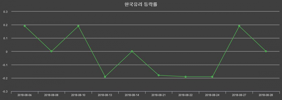 ▲지난 2주간의 등락률 변동정보