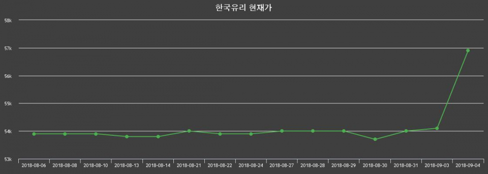 ▲지난 30영업일 동안 한국유리 종목 종가정보