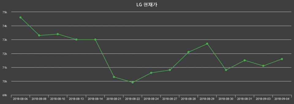 ▲지난 30영업일 동안 LG 종목 종가정보