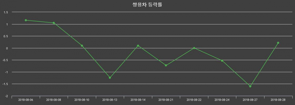 ▲지난 2주간의 등락률 변동정보