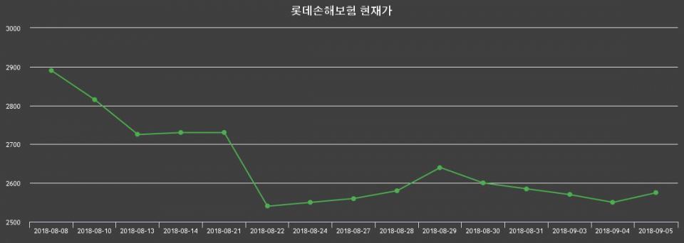 ▲지난 30영업일 동안 롯데손해보험 주가변동정보