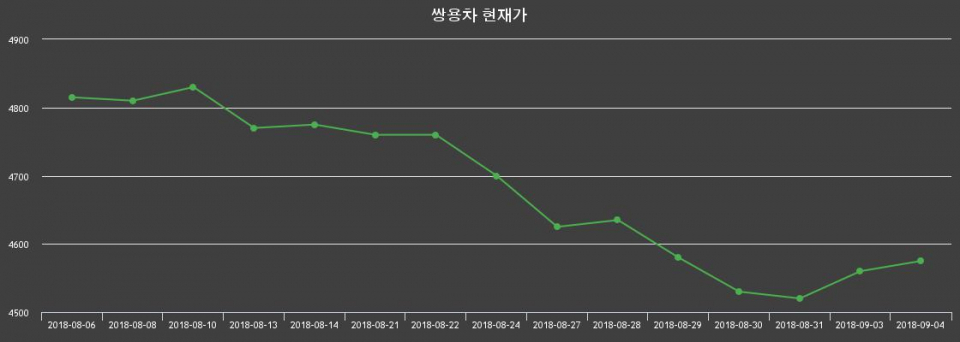 ▲지난 30영업일 동안 쌍용차 종목 종가정보