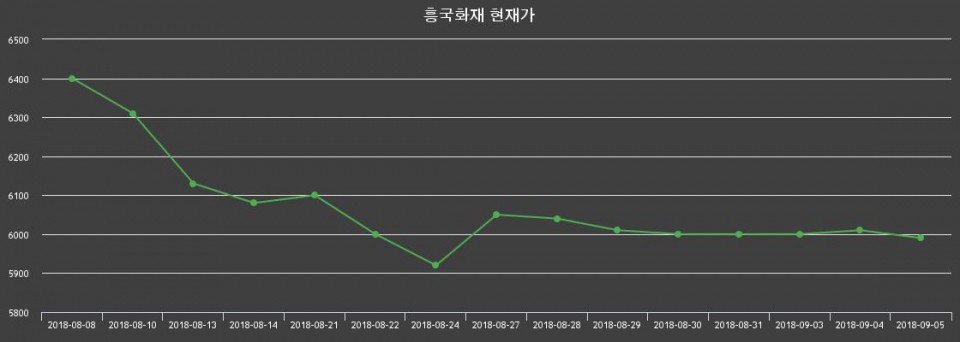 ▲지난 30영업일 동안 흥국화재 종목 종가정보