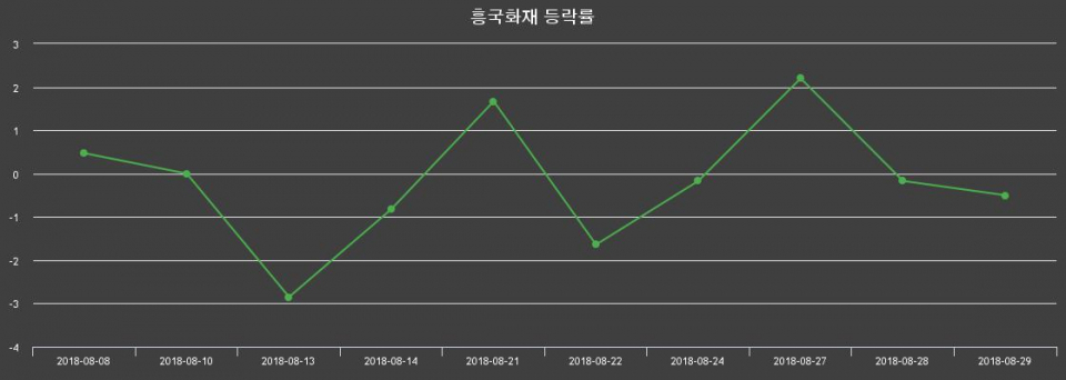 ▲지난 2주간의 등락률 변동정보