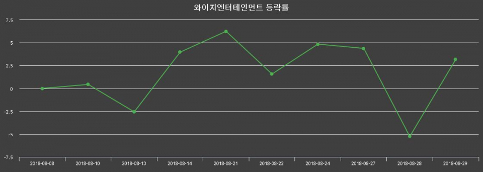 ▲지난 2주간의 등락률 변동정보