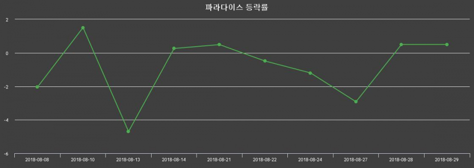 ▲지난 2주간의 등락률 변동정보