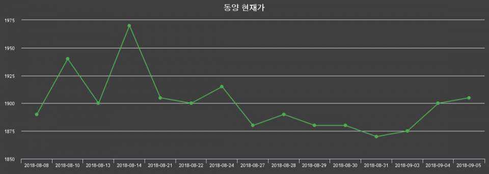 ▲지난 30영업일 동안 동양 종목 종가정보