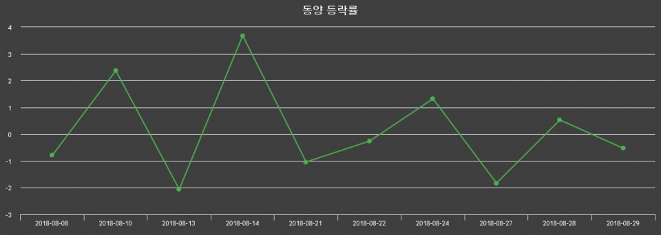 ▲지난 2주간의 등락률 변동정보