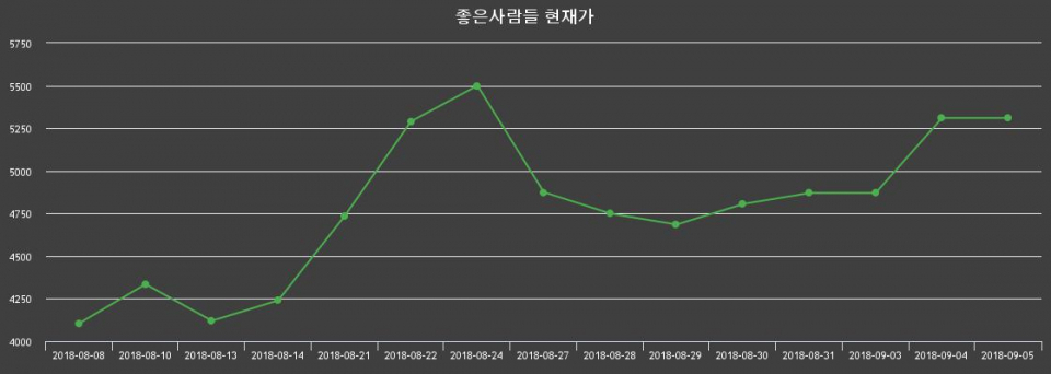▲지난 30영업일 동안 좋은사람들 주가변동정보
