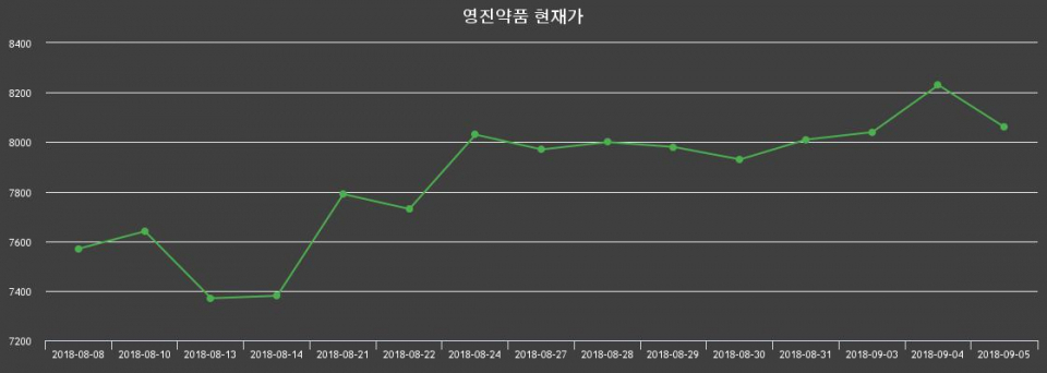 ▲지난 30영업일 동안 영진약품 종목 종가정보