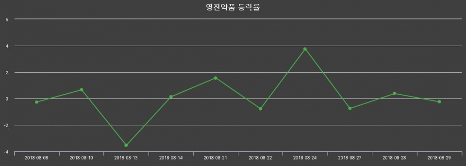 ▲지난 2주간의 등락률 변동정보