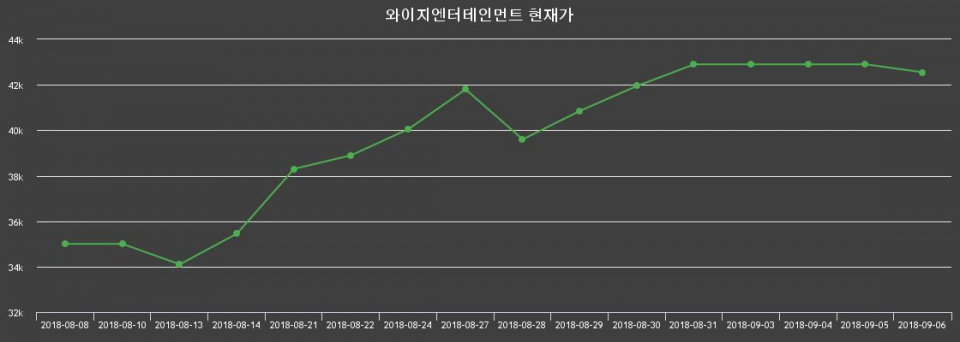 ▲지난 30영업일 동안 와이지엔터테인먼트 주가변동정보