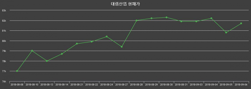 ▲지난 30영업일 동안 대림산업 종목 종가정보