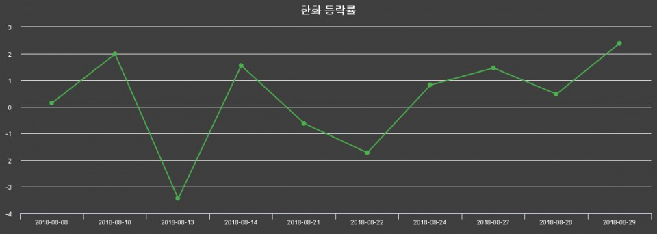 ▲지난 2주간의 등락률 변동정보