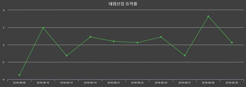 ▲지난 2주간의 등락률 변동정보