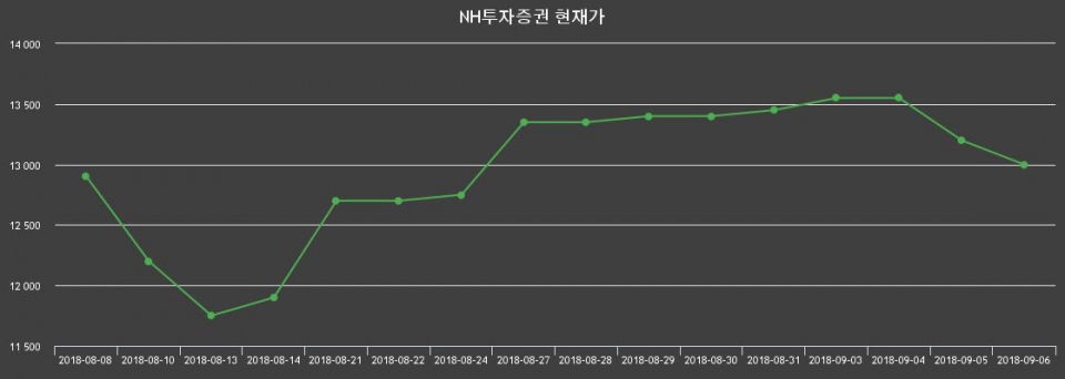 ▲지난 30영업일 동안 NH투자증권 종목 종가정보