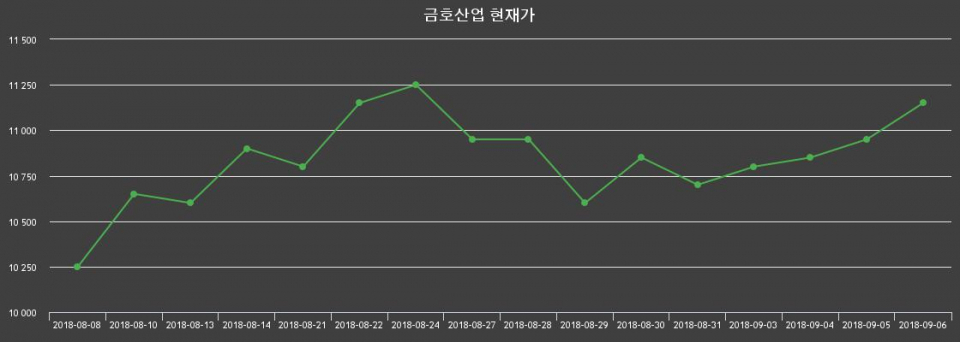 ▲지난 30영업일 동안 금호산업 종목 종가정보