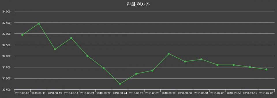 ▲지난 30영업일 동안 한화 종목 종가정보