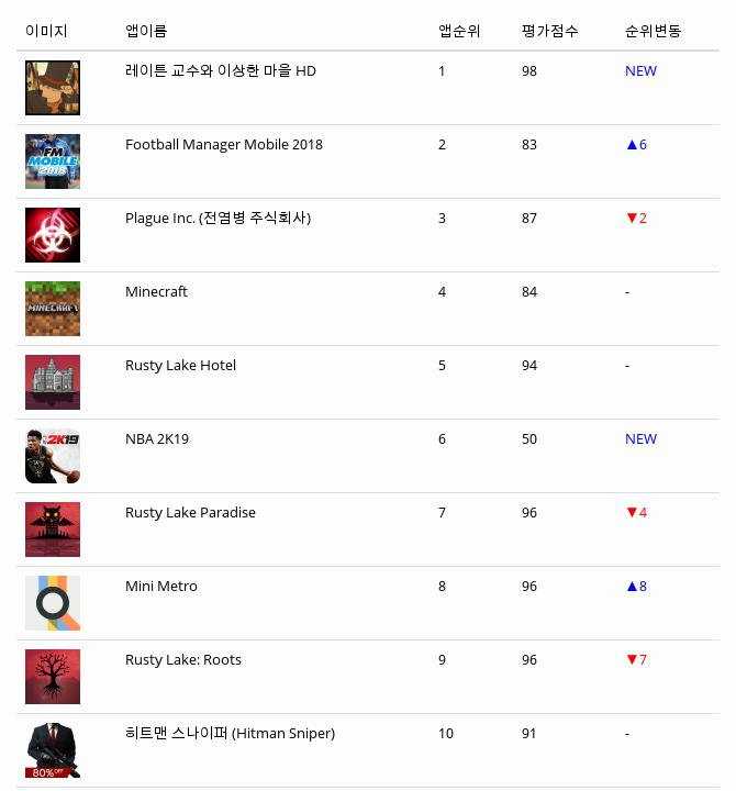 앱스토어 유료게임 다운로드순위(▲출처=애플 앱스토어)