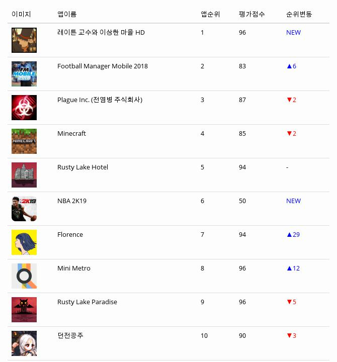 앱스토어 유료게임 다운로드순위(▲출처=애플 앱스토어)