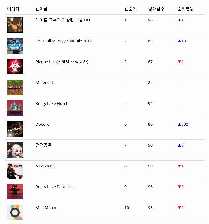 앱스토어 유료게임 다운로드순위(▲출처=애플 앱스토어)